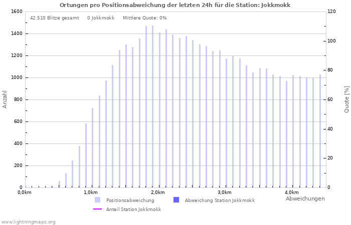 Diagramme: Ortungen pro Positionsabweichung