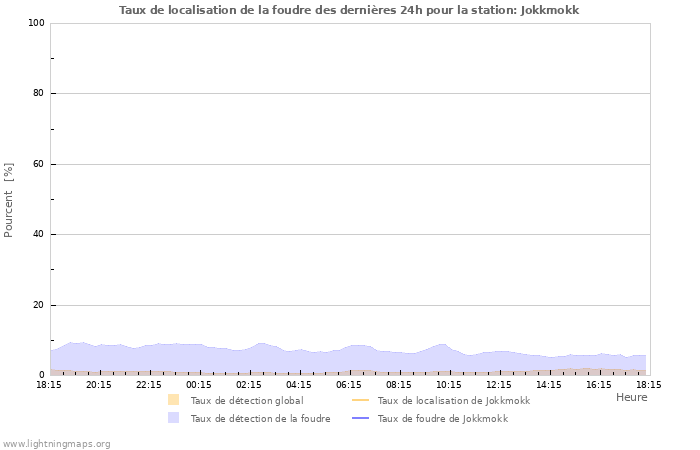 Graphes: Taux de localisation de la foudre