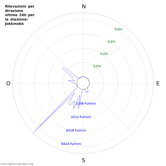 Grafico: Rilevazioni per direzione