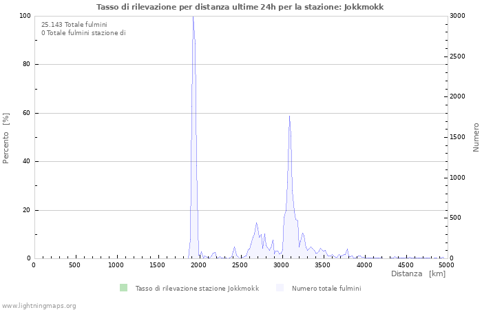 Grafico: Tasso di rilevazione per distanza