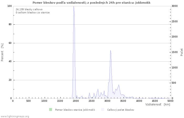 Grafy: Pomer bleskov podľa vzdialenosti;