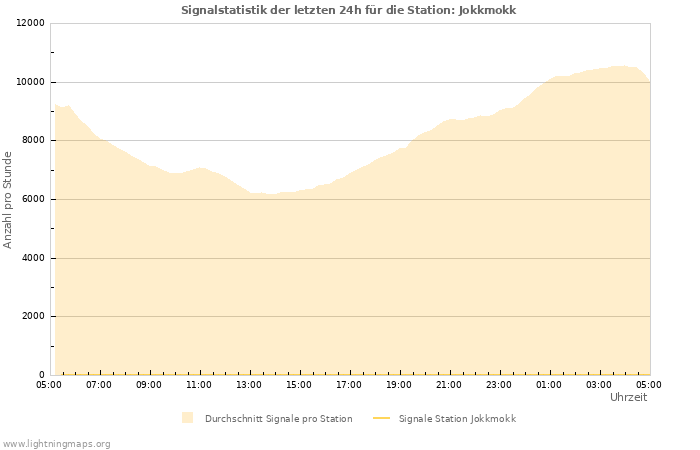 Diagramme: Signalstatistik