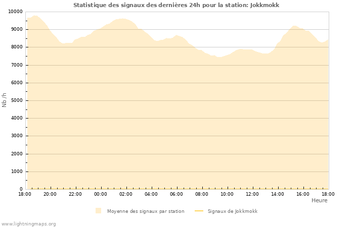 Graphes: Statistique des signaux