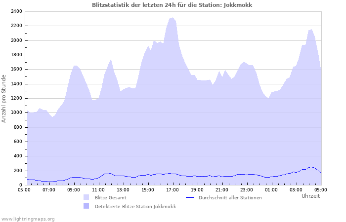 Diagramme: Blitzstatistik