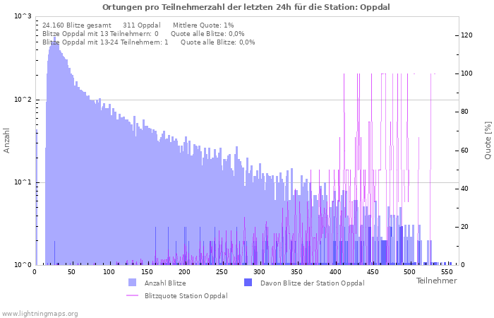 Diagramme: Ortungen pro Teilnehmerzahl