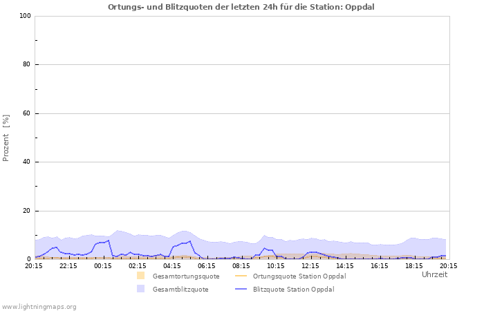 Diagramme: Ortungs- und Blitzquoten