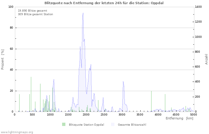 Diagramme: Blitzquote nach Entfernung