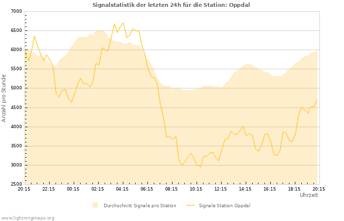 Diagramme: Signalstatistik