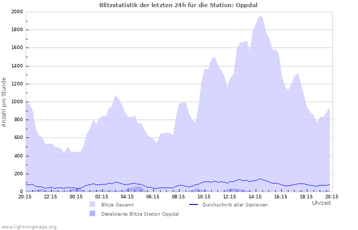 Diagramme: Blitzstatistik