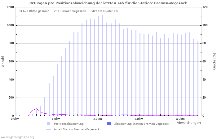 Diagramme: Ortungen pro Positionsabweichung