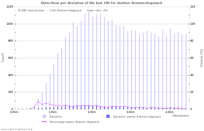 Grafikonok: Detections per deviation