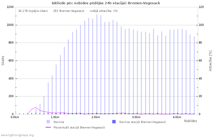 Grafiki: Izkliede pēc nobīdes