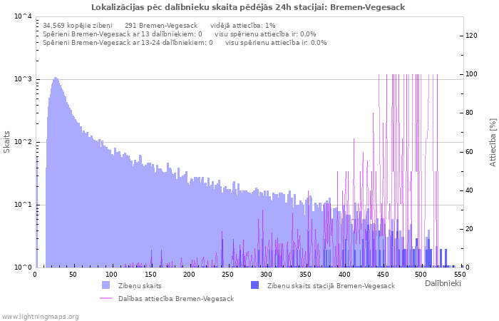 Grafiki: Lokalizācijas pēc dalībnieku skaita