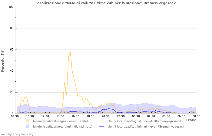 Grafico: Localizzazione e tasso di caduta