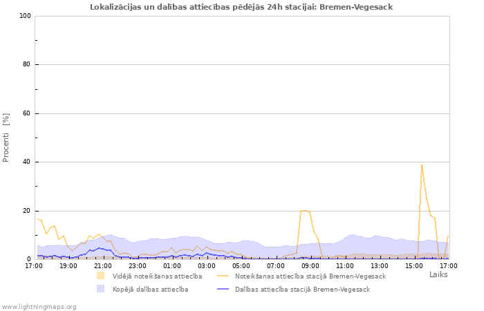 Grafiki: Lokalizācijas un dalības attiecības