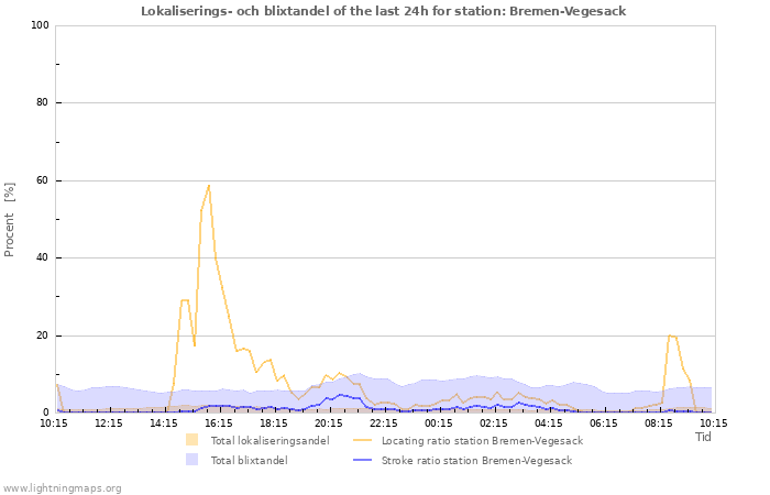 Grafer: Lokaliserings- och blixtandel