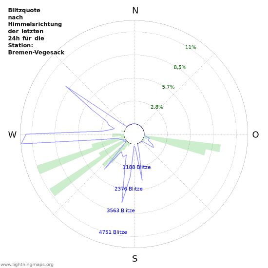 Diagramme: Blitzquote nach Himmelsrichtung