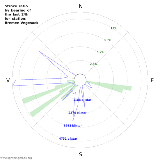 Grafer: Stroke ratio by bearing