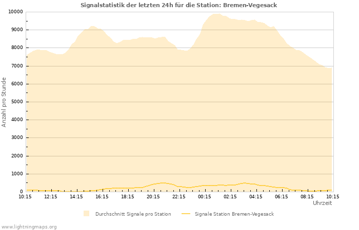 Diagramme: Signalstatistik