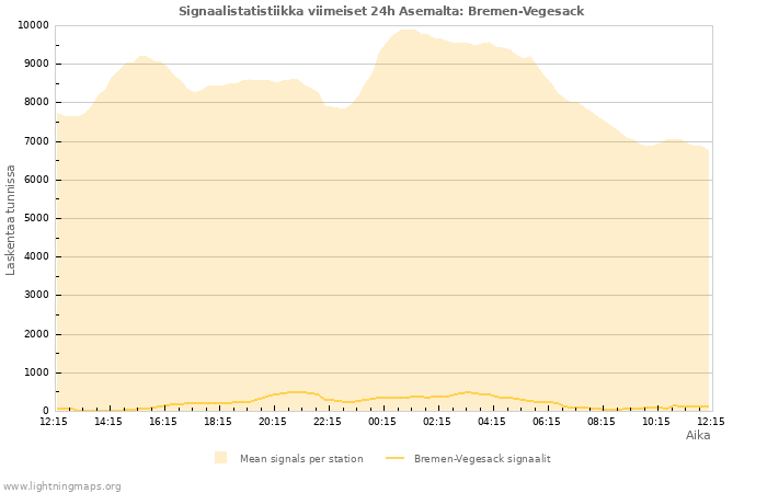 Graafit: Signaalistatistiikka