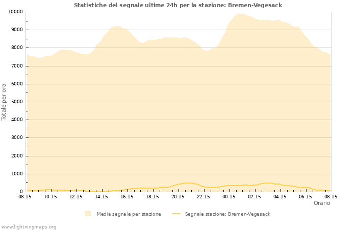 Grafico: Statistiche del segnale