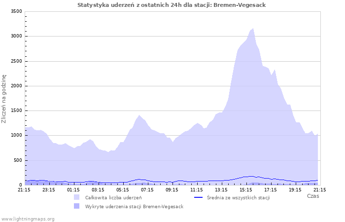 Wykresy: Statystyka uderzeń