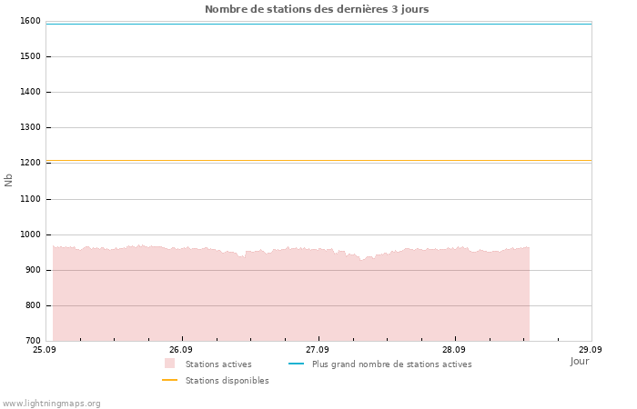 Graphes: Nombre de stations