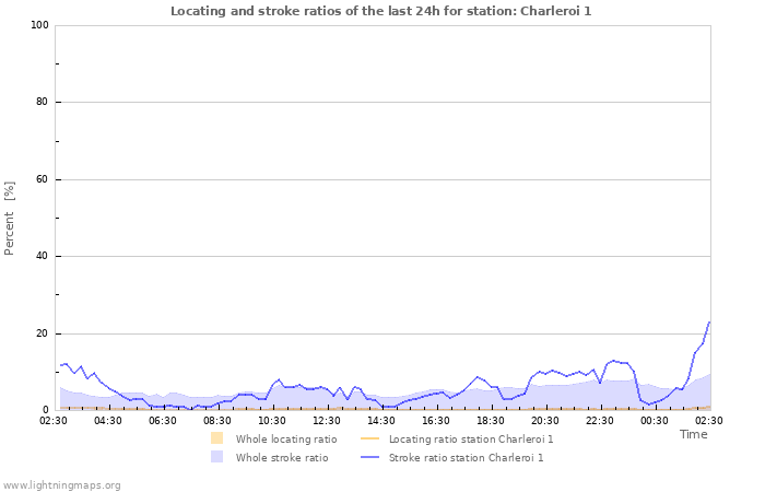 Graphs: Locating and stroke ratios