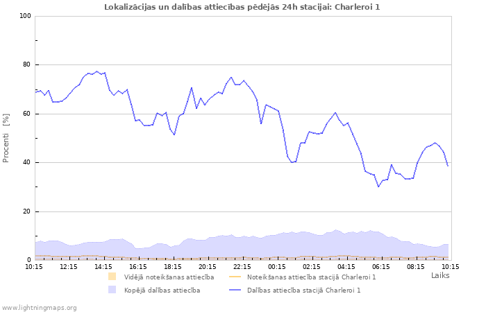 Grafiki: Lokalizācijas un dalības attiecības