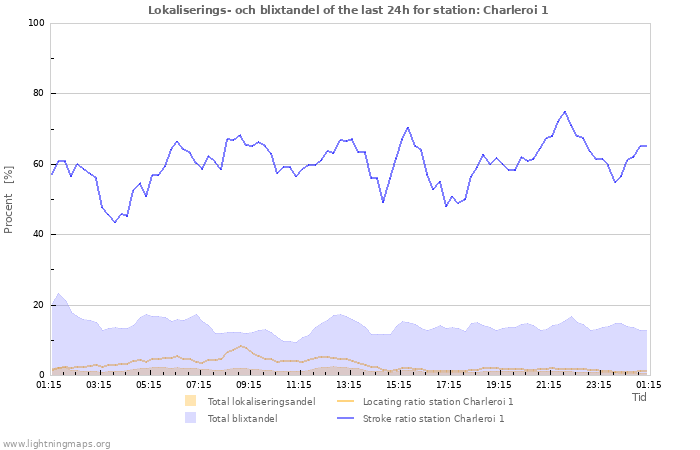 Grafer: Lokaliserings- och blixtandel