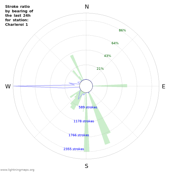 Graphs: Stroke ratio by bearing
