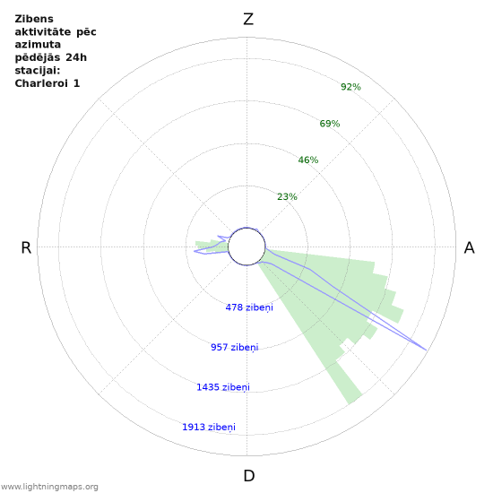 Grafiki: Zibens aktivitāte pēc azimuta