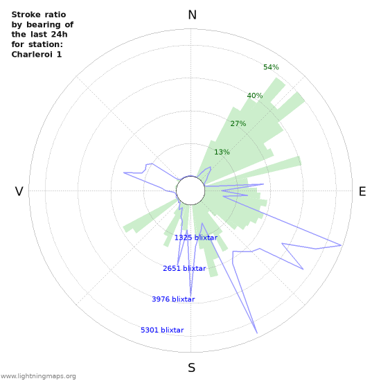 Grafer: Stroke ratio by bearing