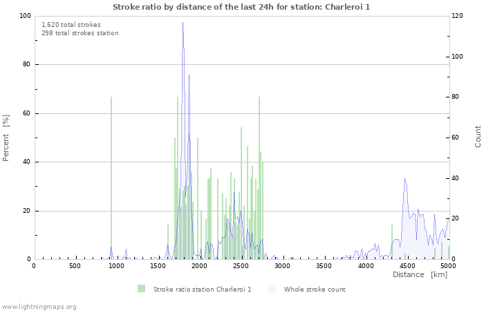 Graphs: Stroke ratio by distance