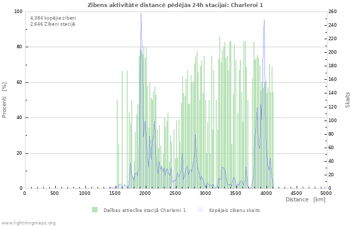 Grafiki: Zibens aktivitāte distancē