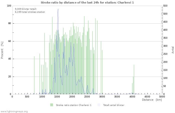 Grafer: Stroke ratio by distance