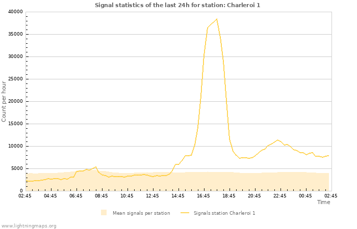 Graphs: Signal statistics