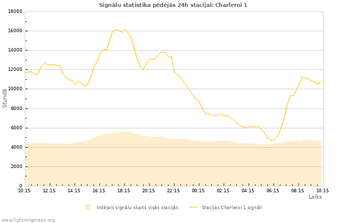 Grafiki: Signālu statistika