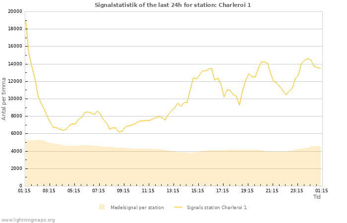 Grafer: Signalstatistik