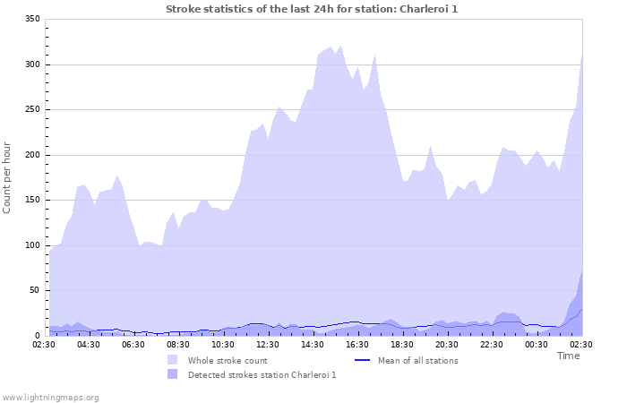 Graphs: Stroke statistics