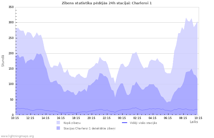 Grafiki: Zibens statistika