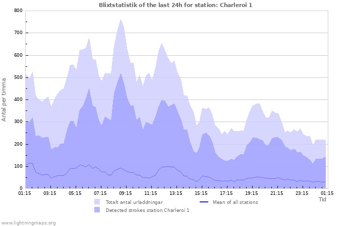 Grafer: Blixtstatistik