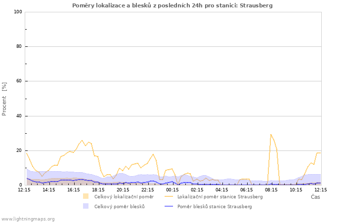 Grafy: Poměry lokalizace a blesků
