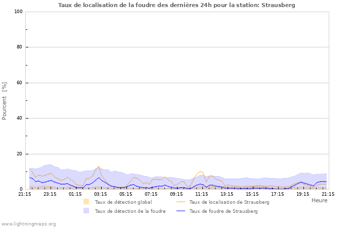 Graphes: Taux de localisation de la foudre