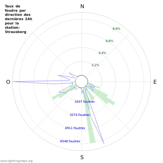 Graphes: Taux de foudre par direction