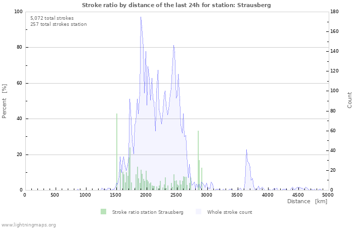 Graphs: Stroke ratio by distance
