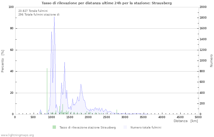 Grafico: Tasso di rilevazione per distanza