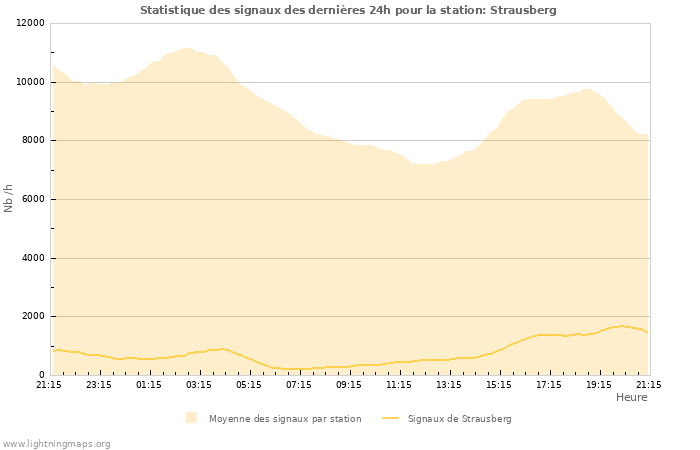 Graphes: Statistique des signaux