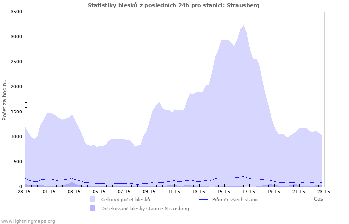 Grafy: Statistiky blesků