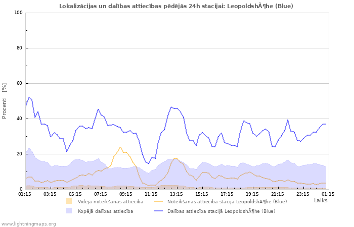 Grafiki: Lokalizācijas un dalības attiecības
